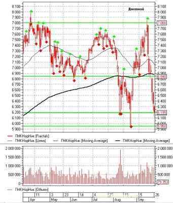 Российский фондовый рынок: теханализ на неделю 26.09.11-30.09.11 