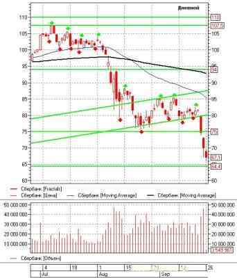 Российский фондовый рынок: теханализ на неделю 26.09.11-30.09.11 