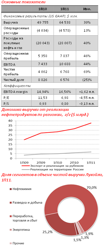 Финансовые результаты ОАО Лукойл