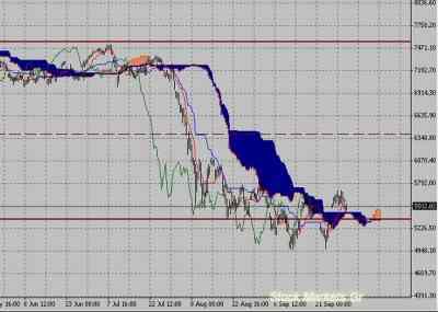 Фондовый индекс DAX-технический анализ (03.10.11-07.10.11)