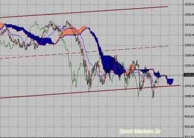 Фондовый индекс Доу-Джонса (Dow Jones)-технический анализ (10.10.11-14.10.11)
