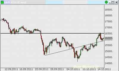 Локальные сопротивления остаются в силе и вряд ли будут пробиты