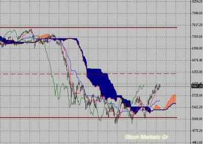 Фондовый индекс DAX-технический анализ (17.10.11-21.10.11)