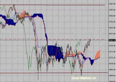 Фондовый индекс FTSE-технический анализ (17.10.11-21.10.11)