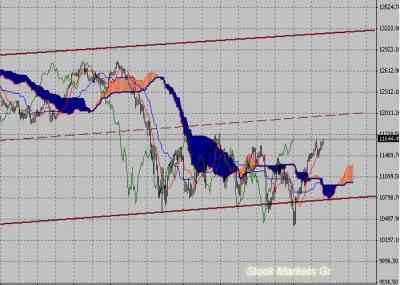 Фондовый индекс Доу-Джонса (Dow Jones)-технический анализ (17.10.11-21.10.11)