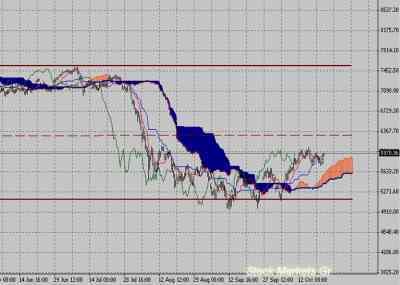 Фондовый индекс DAX-технический анализ (24.10.11-28.10.11)