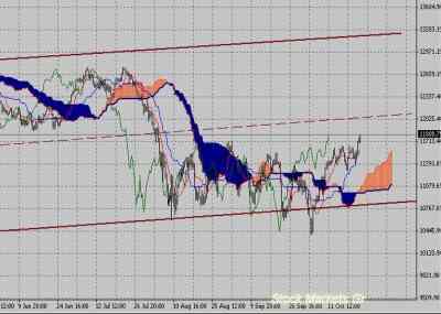 Фондовый индекс Доу-Джонса (Dow Jones)-технический анализ (24.10.11-28.10.11)