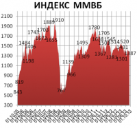 Российский фондовый рынок накануне хорошо разогнался Российский фондовый рынок накануне хорошо разогнался