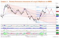 Индекс ММВБ продолжил уверенный рост