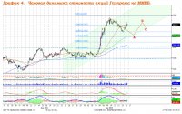 Индекс ММВБ  продолжил уверенный рост котировок
