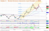 Индекс ММВБ  продолжил уверенный рост котировок