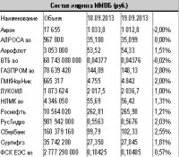 Российский фондовый рынок накануне хорошо разогнался