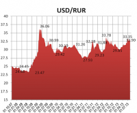 Мнение: Доллар/рубль: только лонг