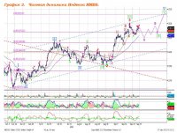 Теханализ: Индекс ММВБ вырос благодаря ослаблению рубля