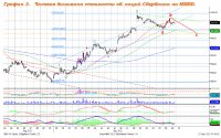 Теханализ: Индекс ММВБ вырос благодаря ослаблению рубля