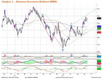 Теханализ: Индекс ММВБ вырос благодаря ослаблению рубля