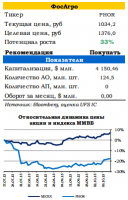 ФосАгро: шансы на включение в индекс MSCI выросли