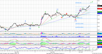 Сбербанк: Рекомендуем оставаться вне рынка
