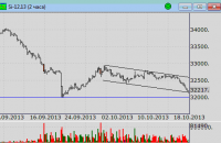 Теханализ Сбербанк: Попытка пробить уровни не удалась