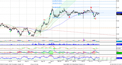 Теханализ: Сбербанк остается в рамках восходящего канала