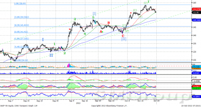 Теханализ: Сбербанк остается в рамках восходящего канала