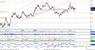 Теханализ: Сбербанк остается в рамках восходящего канала