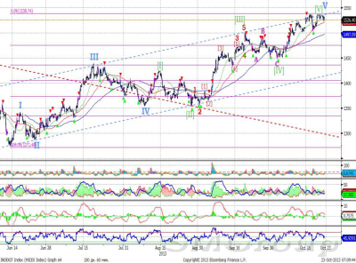 Теханализ: Сбербанк остается в рамках восходящего канала