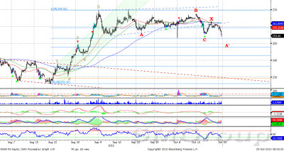 Газпром: Коррекция остается актуальной