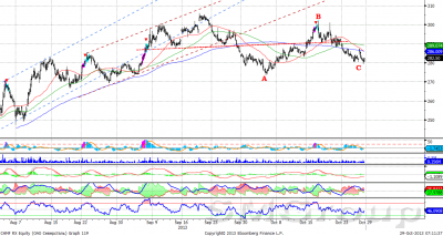 Сбербанк: Котировки пробили вниз восходящий канал