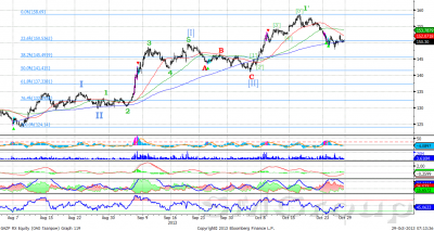 Сбербанк: Котировки пробили вниз восходящий канал