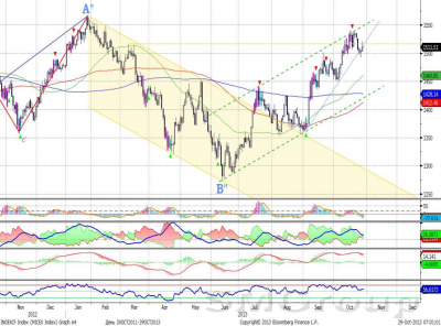 Сбербанк: Котировки пробили вниз восходящий канал Сбербанк: Котировки пробили вниз восходящий канал