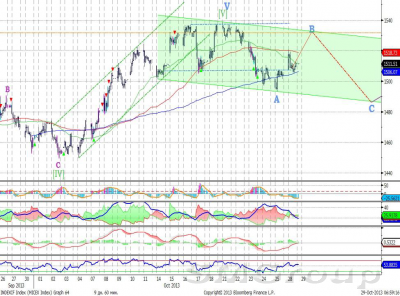Сбербанк: Котировки пробили вниз восходящий канал
