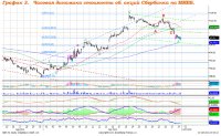 Роснефть удерживает достигнутые позиции, возможно скорое продолжение роста