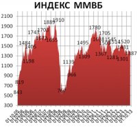 У российского рынка накануне не было объективных поводов для роста