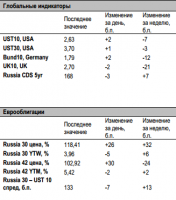 Сегодня основной темой на рынках станет публикация данных США Сегодня основной темой на рынках станет публикация данных США