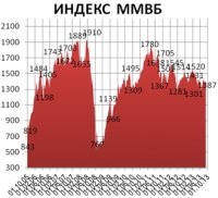 И снова фондовый рынок меняет направление своего движения