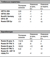 Сильным стимулом для  роста облигаций стал выход макростатистики в США