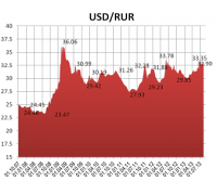Доллар/рубль: остаемся в длинной позиции