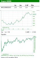 Вчерашний торговый день закончился около нулевых отметок