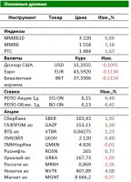 Российский фондовый рынок: Возможно снижение в рамках технической коррекции
