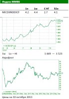 Российский фондовый рынок: Возможно снижение в рамках технической коррекции