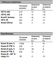 Долговой рынок негативен в отношении проблем США Долговой рынок негативен в отношении проблем США