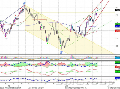 Сбербанк: Рекомендуем оставаться вне рынка