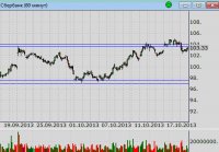 Теханализ Сбербанк: Попытка пробить уровни не удалась Теханализ Сбербанк: Попытка пробить уровни не удалась