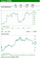 Утренний обзор Российского рынка: Рост не превысит 2% Утренний обзор Российского рынка: Рост не превысит 2%