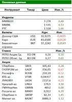 Утренний обзор Российского рынка: Рост не превысит 2% Утренний обзор Российского рынка: Рост не превысит 2%