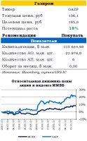 Газпром ждет холодную зиму