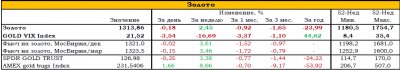 Изменение цен на золото в последние недели отражает неясность