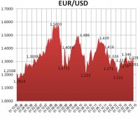 Длинную позицию в паре   доллар/рубль стоит сохранять