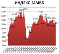 Биржевой обзор: Показатель ММВБ отступает с начала недели Биржевой обзор: Показатель ММВБ отступает с начала недели